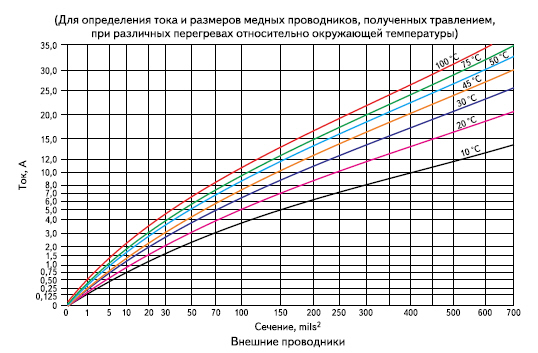 Максимально допустимая плотность тока